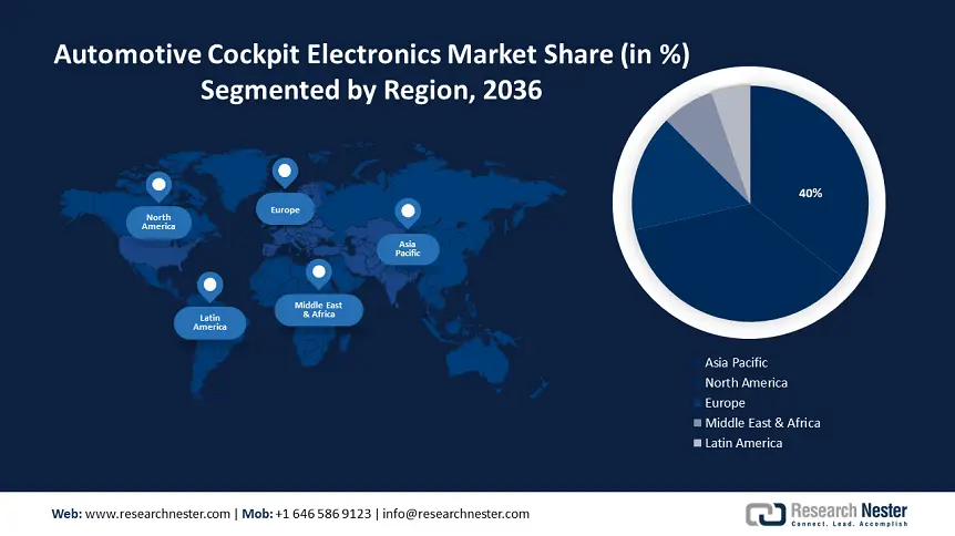 Automotive Cockpit Electronics Market Share